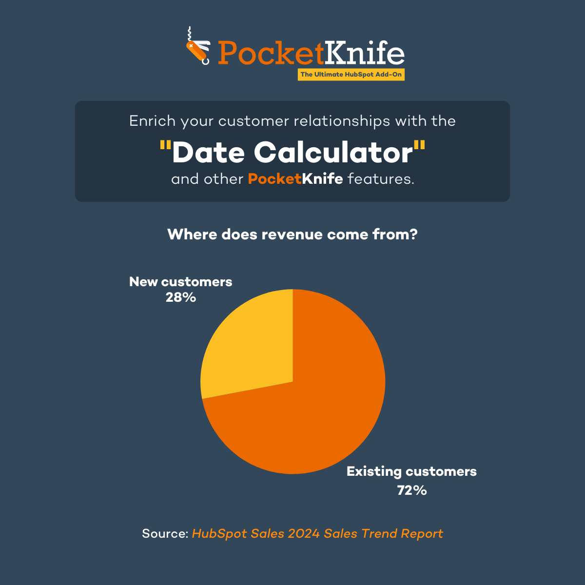 PK Date Calc LI 72% revenue from existing customers